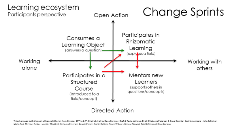 matrix of learning ecosystem