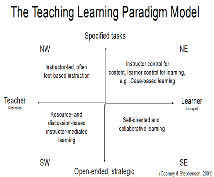 image of four-quadrant model