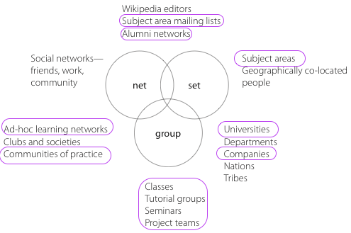 Venn diagram showing three overlapping circles