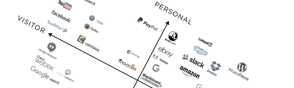 Unit 2 A2: The Role that Technology Plays in Life: The Visitors and Residents Map