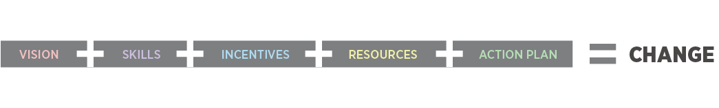 Unit 2 A1: Managing Change