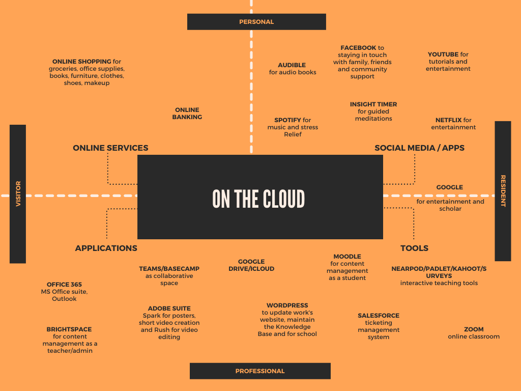 My Use of Technology Map
