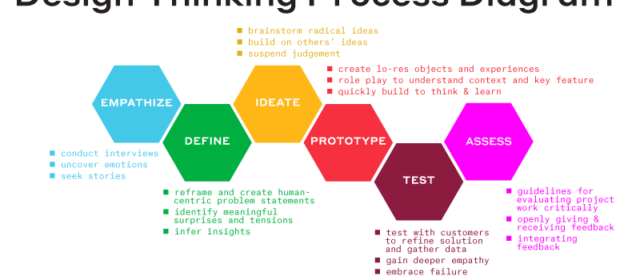 Design Thinking Challenge
