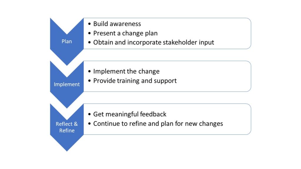 Figure 1 Change Model from External Scan