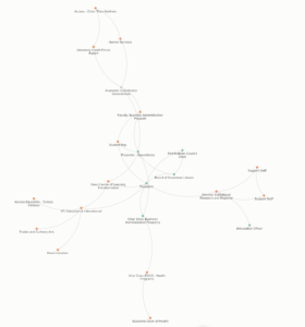 A network of decision makers