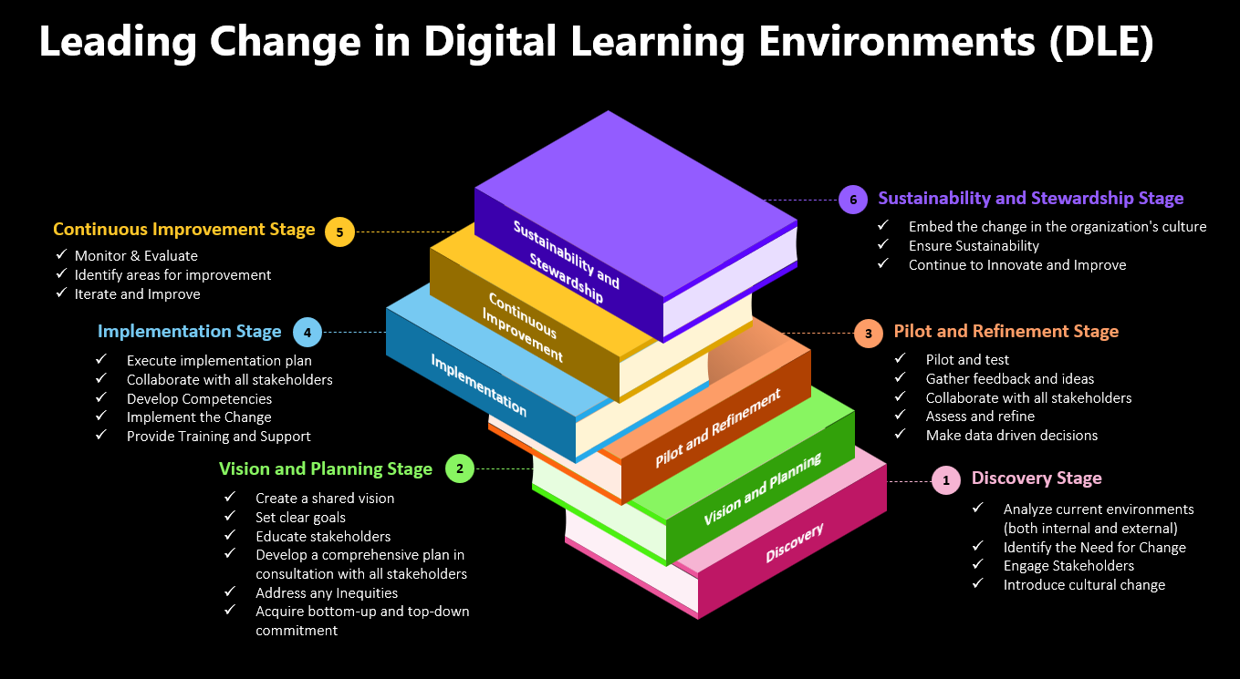 Leading Change in Digital Learning Environments: A Six-Stage Model