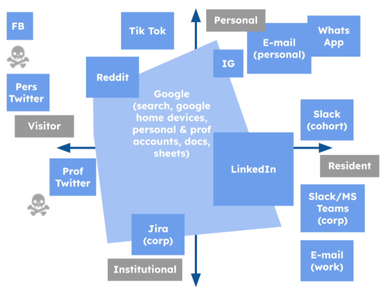 Resident or Visitor? Personal or Institutional? My Technology Mind Map ...