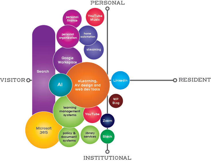 Map showing several technologies used by the author on a grid