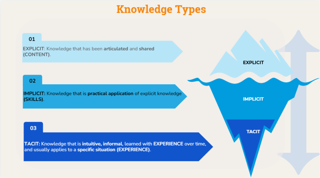 The iceberg model of knowledge